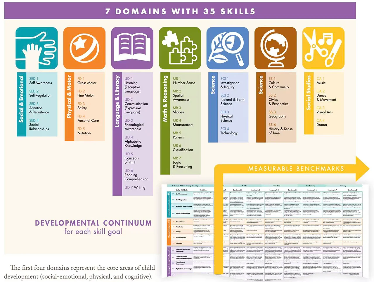 Curriculum infographic showing developmental domains, skills, measurable benchmarks, and a developmental continuum.